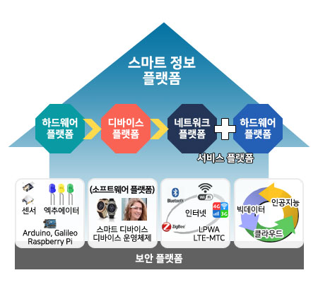 스마트 정보 플랫폼