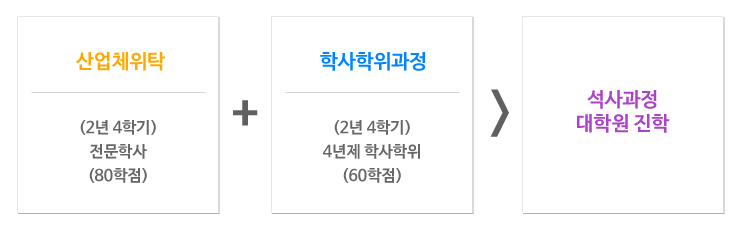 산업체 위탁:2년 4학기 전문학사(80학점) + 학사학위과정:2년 학기 4년제 학사학위(60학점) > 석사과정대학원 진학