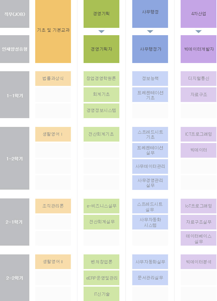 경영정보과 산업체위탁(야간) 교육과정 로드맵 : 아랫글 참조