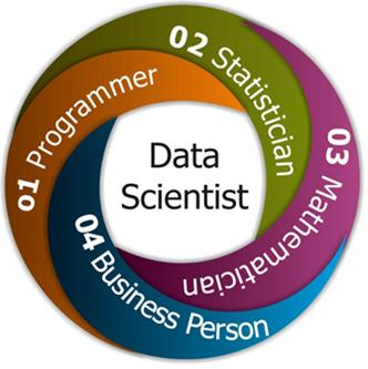 Data Scientist - 01 programmer, 02 Statistician, 03 Mathematician, 04 Business Person